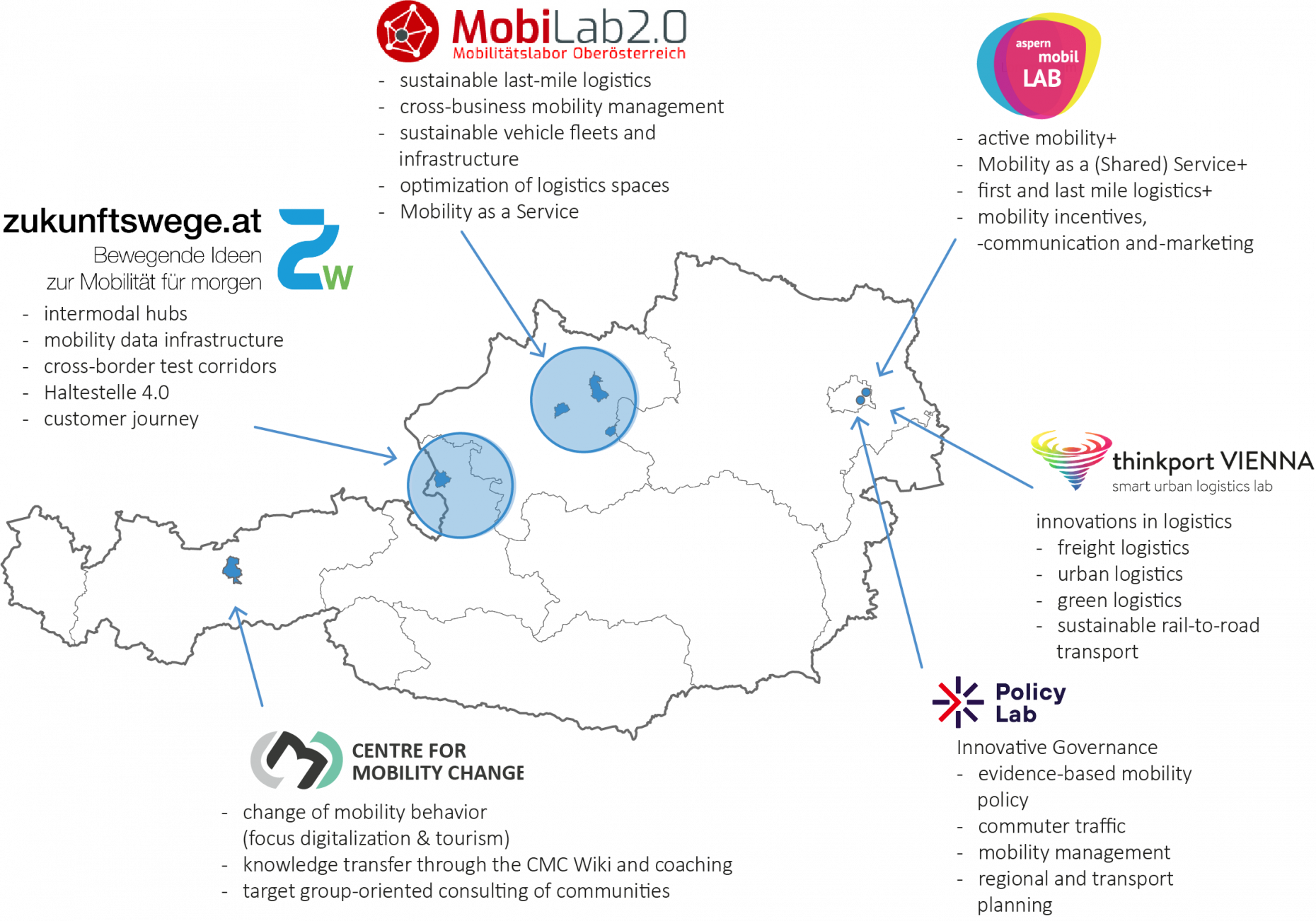 The image shows a map of Austria in which the four urban mobility labs, the Center for Mobility Change and the Policy-Lab.at are located. The main topics of the individual mobility labs are also shown.