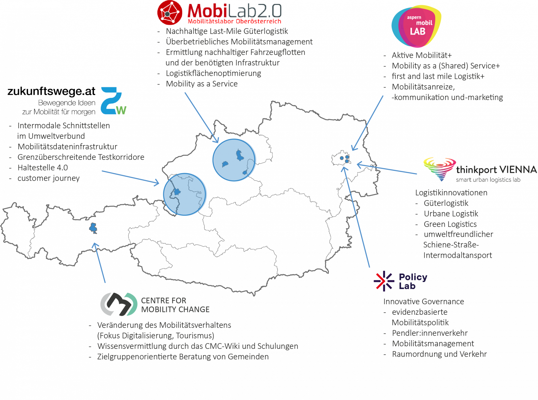 Das Bild zeigt eine Österreich Landkarte, in der die vier urbanen Mobilitätslabore, das Center for Mobility Change und das Policy Lab verortet sind. Außerdem werden die Themenschwerpunkte der einzelnen Mobilitätslabore beschrieben.