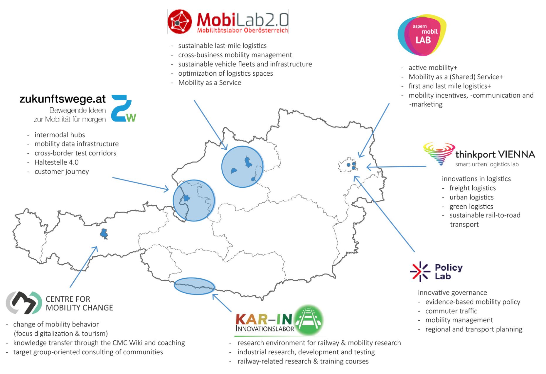 The image shows a map of Austria in which the mobility labs, the Center for Mobility Change and the Policy-Lab.at are located. The main topics of the individual mobility labs are also shown.