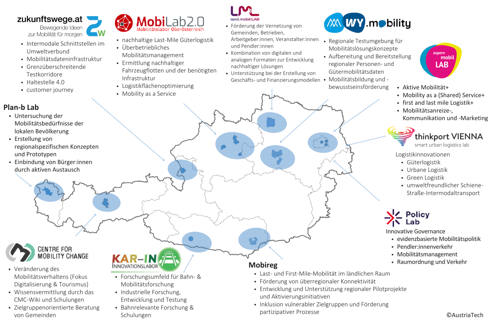 Das Bild zeigt eine Österreich Landkarte, in der die Mobilitätslabore, das Center for Mobility Change und das Policy Lab verortet sind. Außerdem werden die Themenschwerpunkte der einzelnen Mobilitätslabore beschrieben.