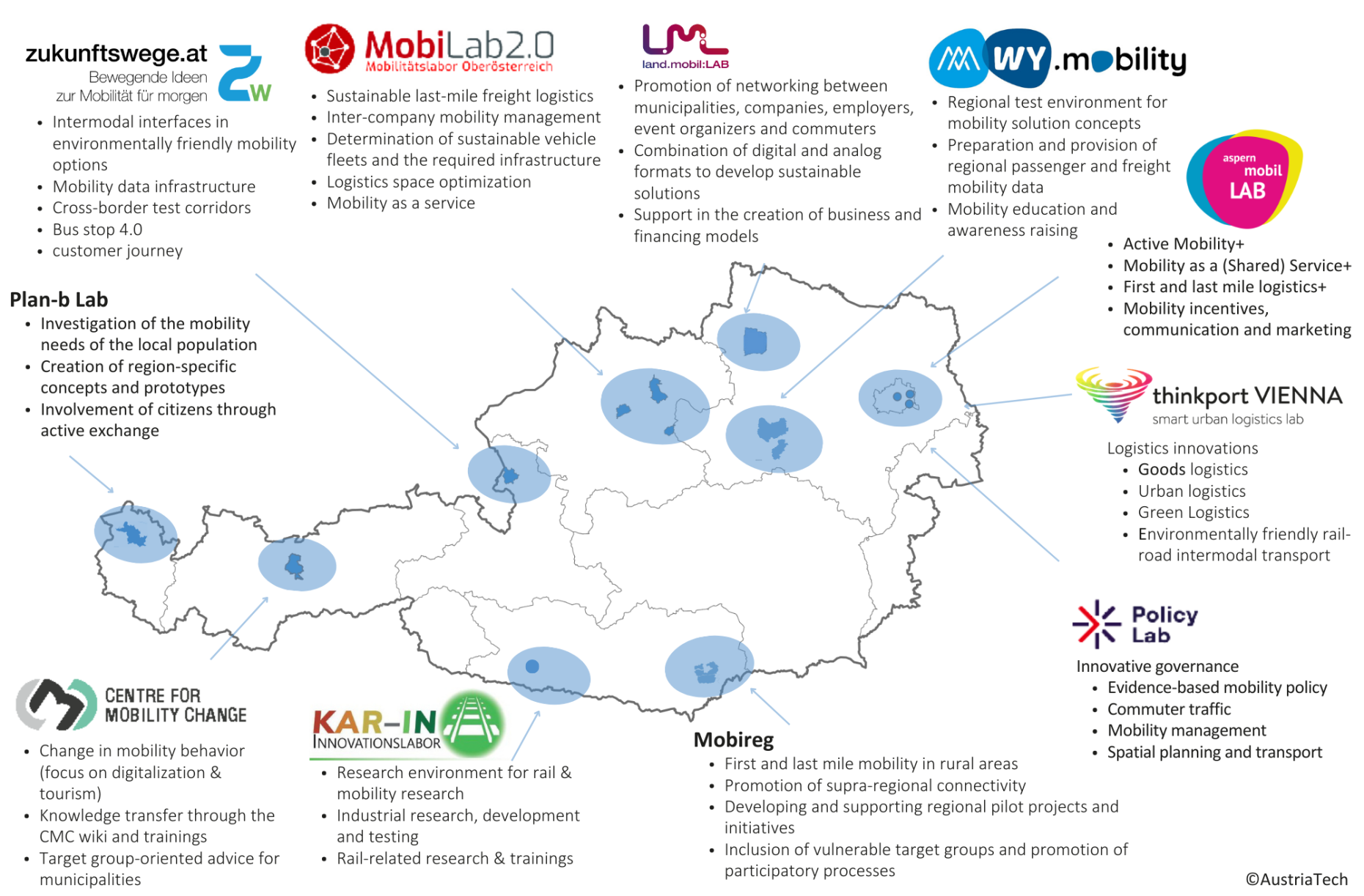 The image shows a map of Austria in which the mobility labs, the Center for Mobility Change and the Policy-Lab.at are located. The main topics of the individual mobility labs are also shown.