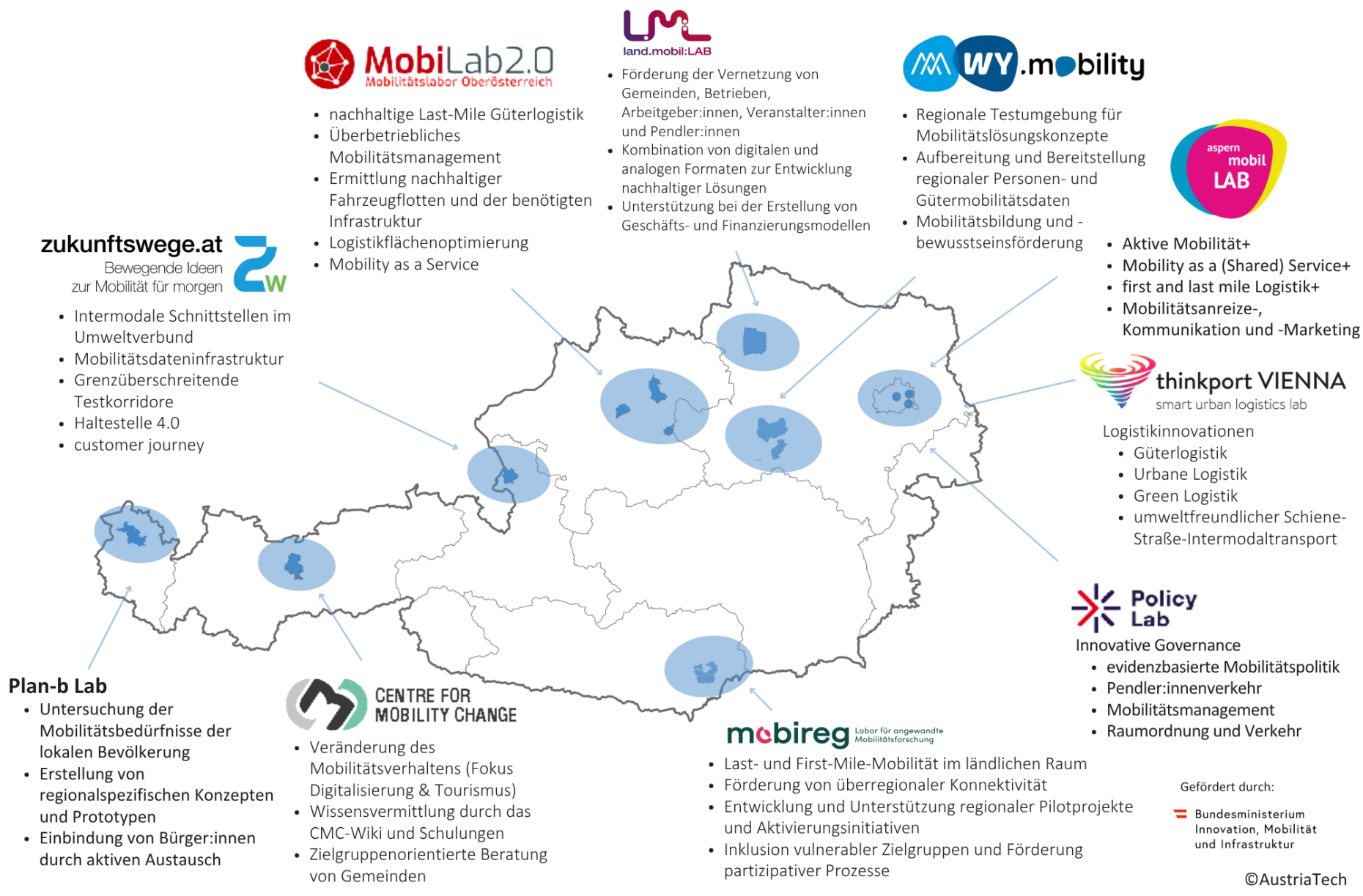 Das Bild zeigt eine Österreich Landkarte, in der die Mobilitätslabore, das Center for Mobility Change und das Policy Lab verortet sind. Außerdem werden die Themenschwerpunkte der einzelnen Mobilitätslabore beschrieben.