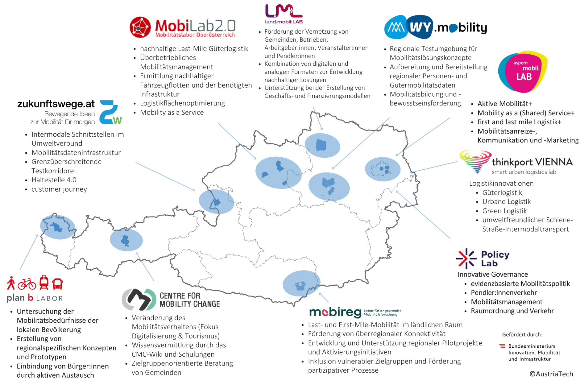 Das Bild zeigt eine Österreich Landkarte, in der die Mobilitätslabore, das Center for Mobility Change und das Policy Lab verortet sind. Außerdem werden die Themenschwerpunkte der einzelnen Mobilitätslabore beschrieben.