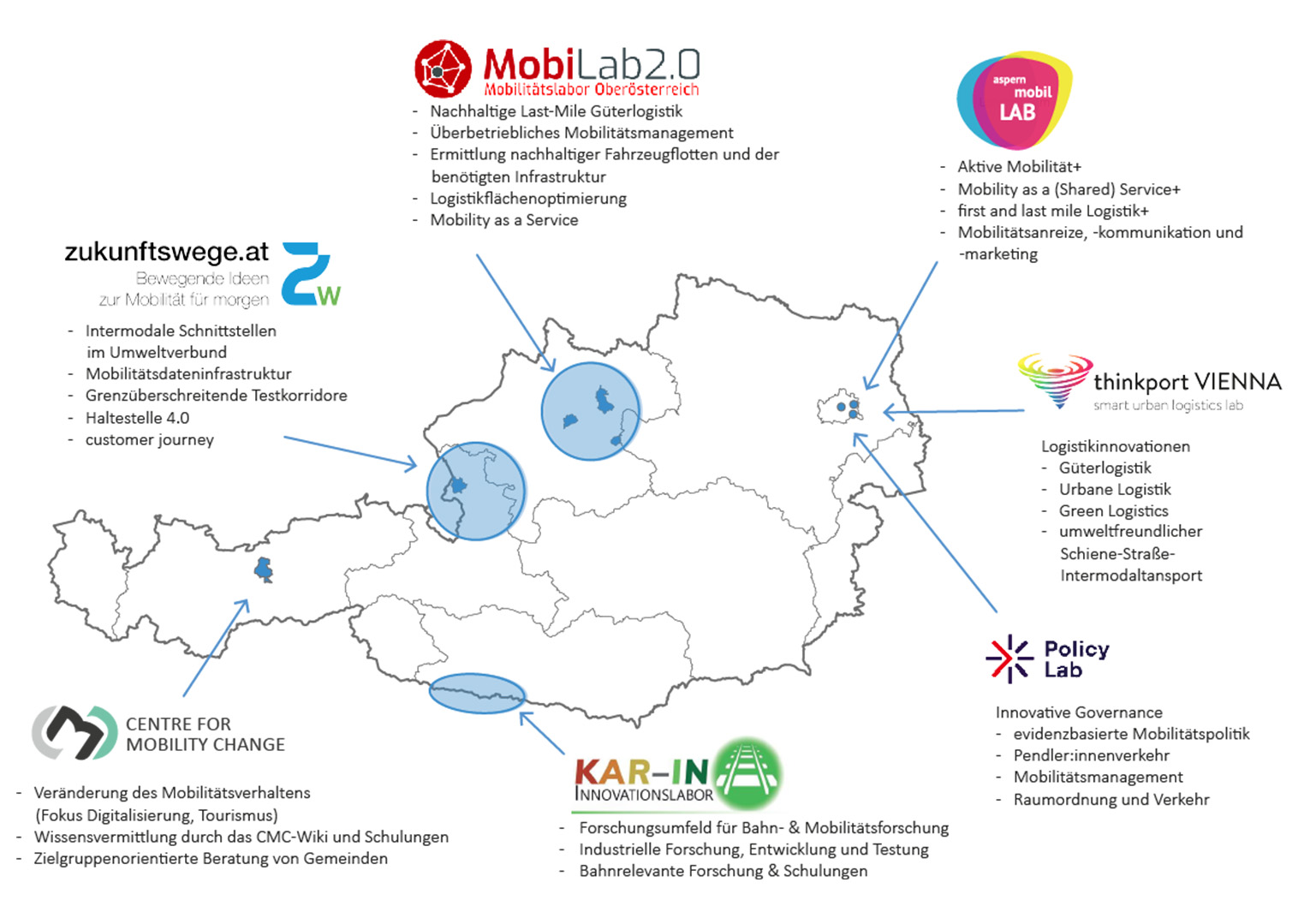 Das Bild zeigt eine Österreich Landkarte, in der die Mobilitätslabore, das Center for Mobility Change und das Policy Lab verortet sind. Außerdem werden die Themenschwerpunkte der einzelnen Mobilitätslabore beschrieben.