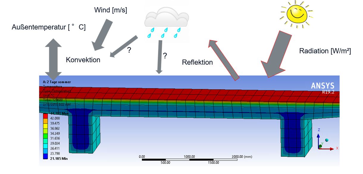 Das Bild zeigt eine Skizze einer PV-Straßenüberdachung inklusive möglicher Wettereinflüsse.